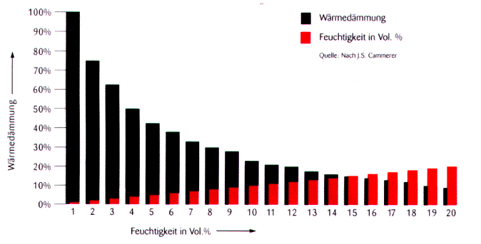 Erhöhung der Dämmstoff-Feuchtigkeit